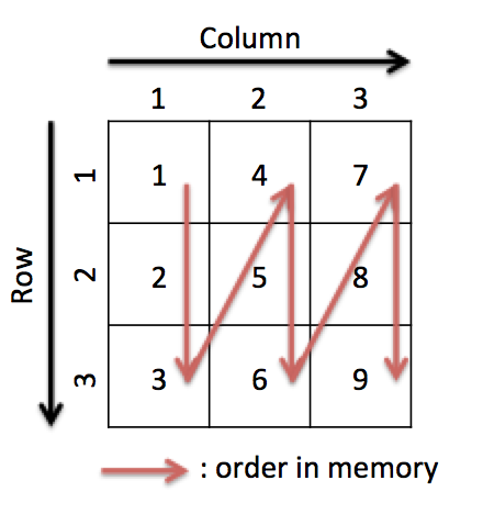 Memory layout of 2D matrix