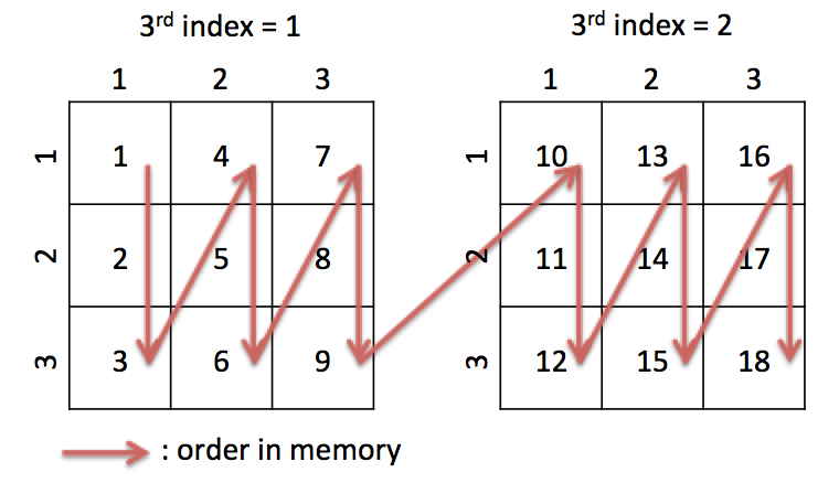 Memory layout of 3D matrix